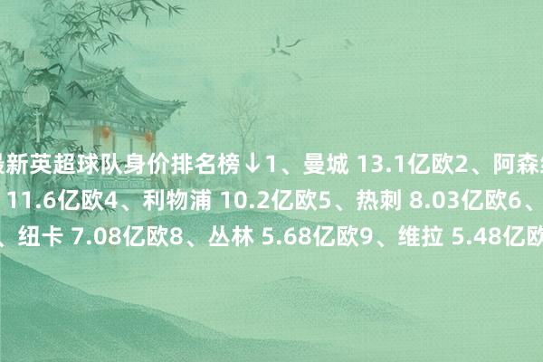 最新英超球队身价排名榜↓1、曼城 13.1亿欧2、阿森纳 12.3亿欧3、切尔西 11.6亿欧4、利物浦 10.2亿欧5、热刺 8.03亿欧6、曼联 7.54亿欧7、纽卡 7.08亿欧8、丛林 5.68亿欧9、维拉 5.48亿欧10、水晶宫 5.41亿欧11、伯恩茅斯 5.07亿欧12、布莱顿 4.93亿欧13、布伦特福德 4.7亿欧14、埃弗顿 4.5亿欧15、富勒姆 3.87亿欧16、桑德兰 3.83亿欧17、西汉姆联 3.62亿欧18、利兹联 3.46亿欧19、狼队 2.77亿欧20、伯恩利 2.53亿欧    体育赛事直播